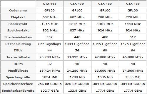 Сравнение характеристик видеокарт архитектуры Fermi, включая NVIDIA GeForce GTX 485