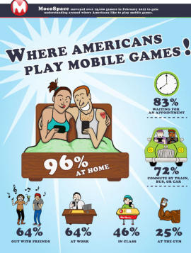 96% «мобильных» игроков играют на смартфонах дома