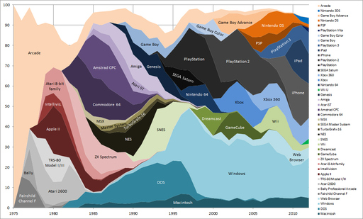 История игровых платформ и жанров за 37 лет представлена в виде инфографики