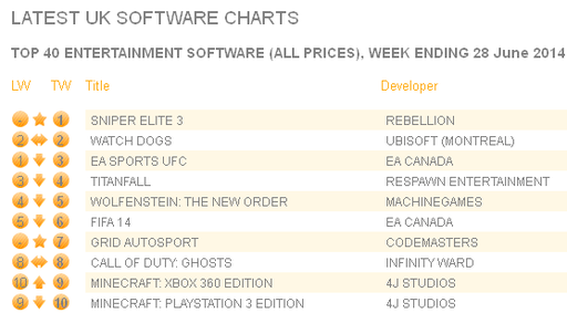 Sniper Elite III - Sniper Elite III занял первое место в британском чарте продаж